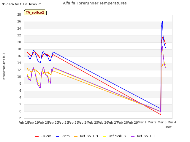 plot of Alfalfa Forerunner Temperatures