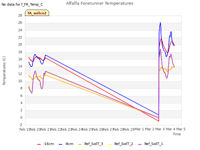 plot of Alfalfa Forerunner Temperatures