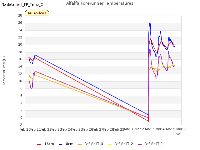 plot of Alfalfa Forerunner Temperatures