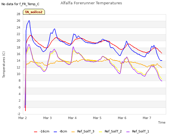 plot of Alfalfa Forerunner Temperatures