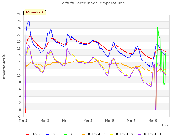 plot of Alfalfa Forerunner Temperatures