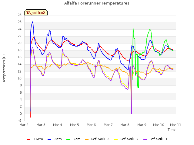 plot of Alfalfa Forerunner Temperatures