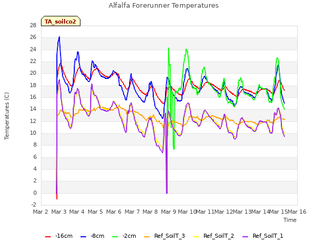 plot of Alfalfa Forerunner Temperatures