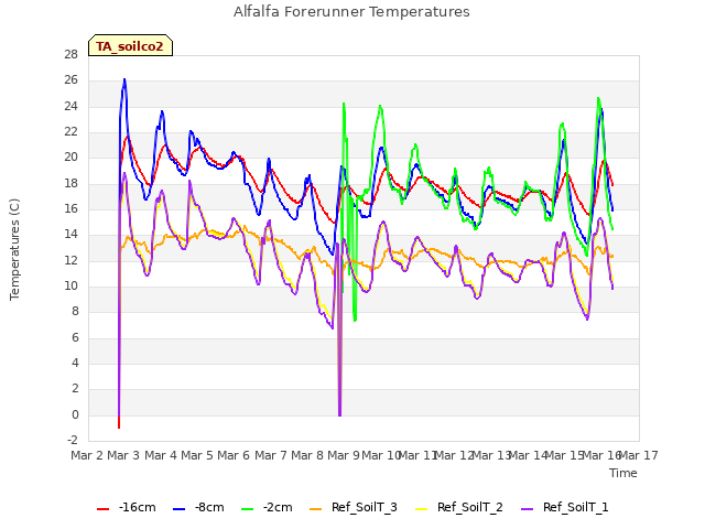 plot of Alfalfa Forerunner Temperatures