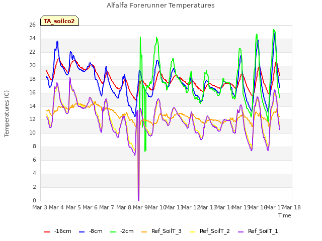 plot of Alfalfa Forerunner Temperatures