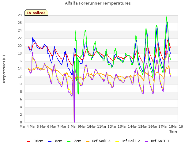 plot of Alfalfa Forerunner Temperatures