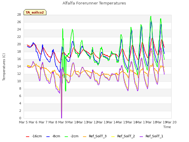 plot of Alfalfa Forerunner Temperatures