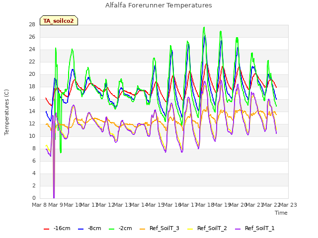 plot of Alfalfa Forerunner Temperatures