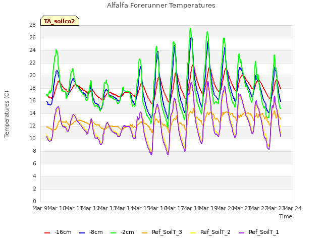 plot of Alfalfa Forerunner Temperatures