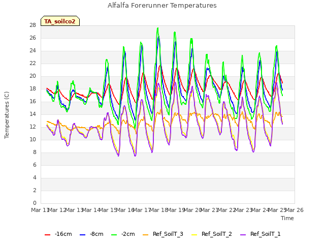 plot of Alfalfa Forerunner Temperatures