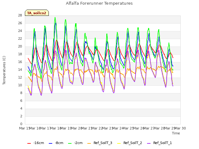 plot of Alfalfa Forerunner Temperatures