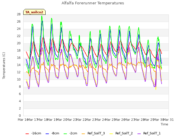 plot of Alfalfa Forerunner Temperatures