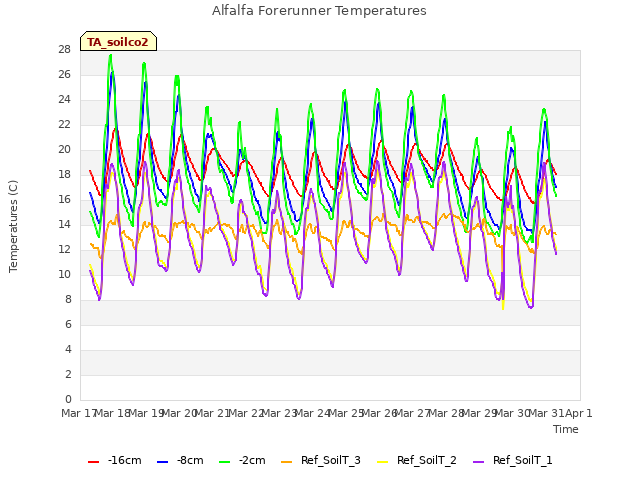 plot of Alfalfa Forerunner Temperatures