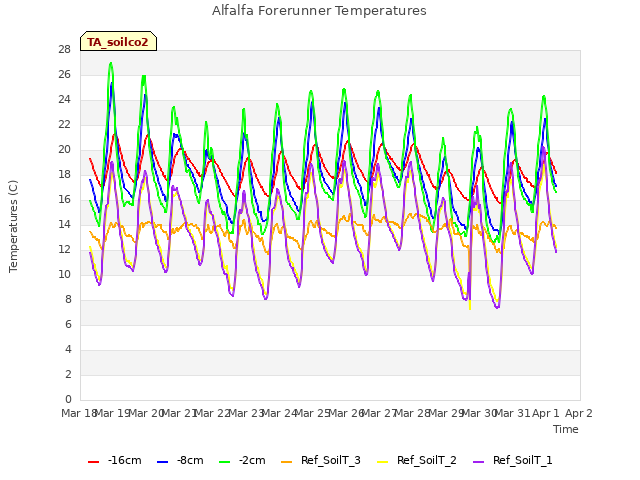 plot of Alfalfa Forerunner Temperatures