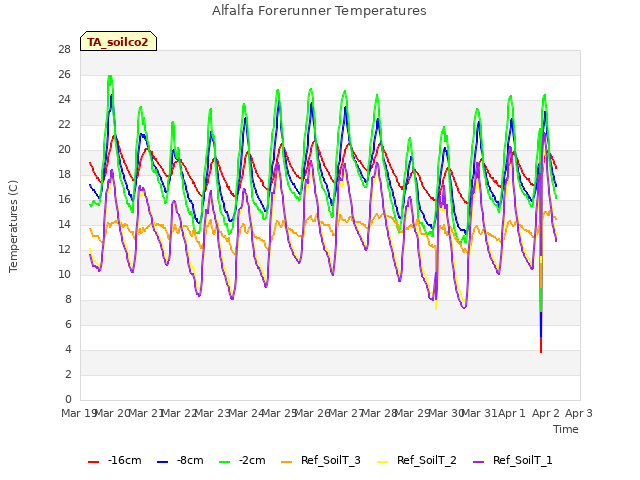 plot of Alfalfa Forerunner Temperatures