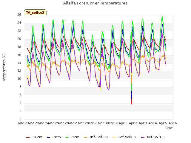 plot of Alfalfa Forerunner Temperatures