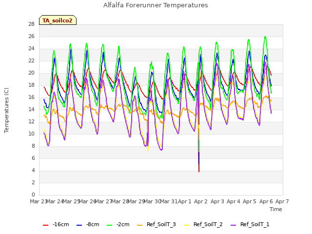 plot of Alfalfa Forerunner Temperatures