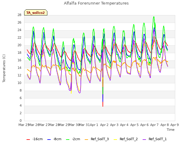 plot of Alfalfa Forerunner Temperatures