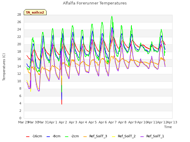 plot of Alfalfa Forerunner Temperatures