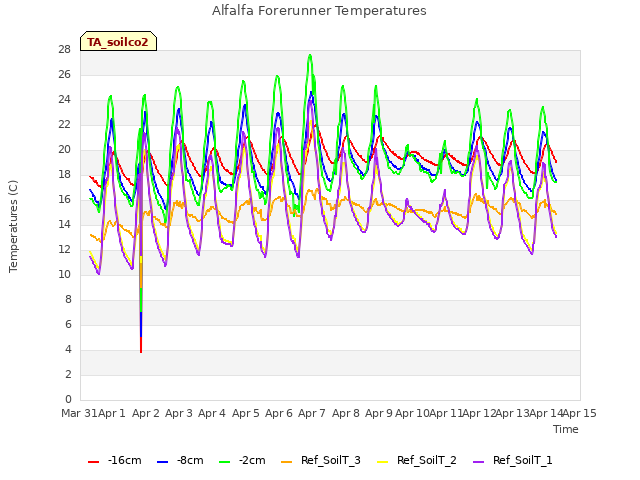 plot of Alfalfa Forerunner Temperatures