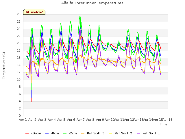 plot of Alfalfa Forerunner Temperatures