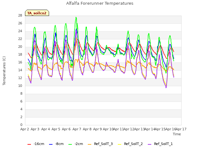 plot of Alfalfa Forerunner Temperatures