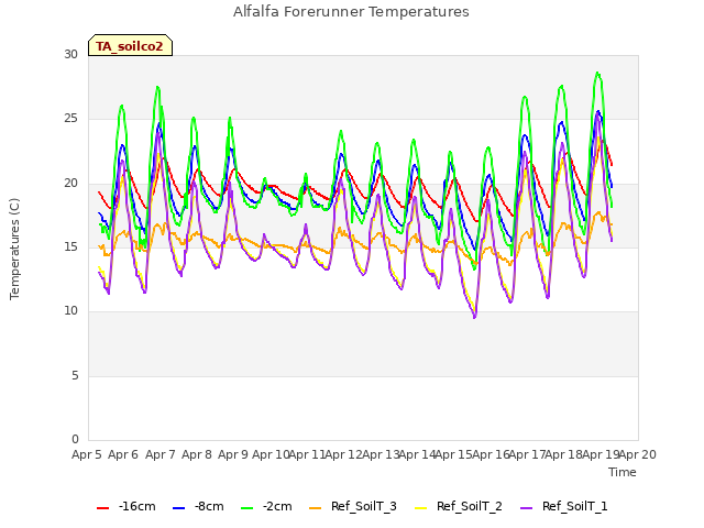 plot of Alfalfa Forerunner Temperatures