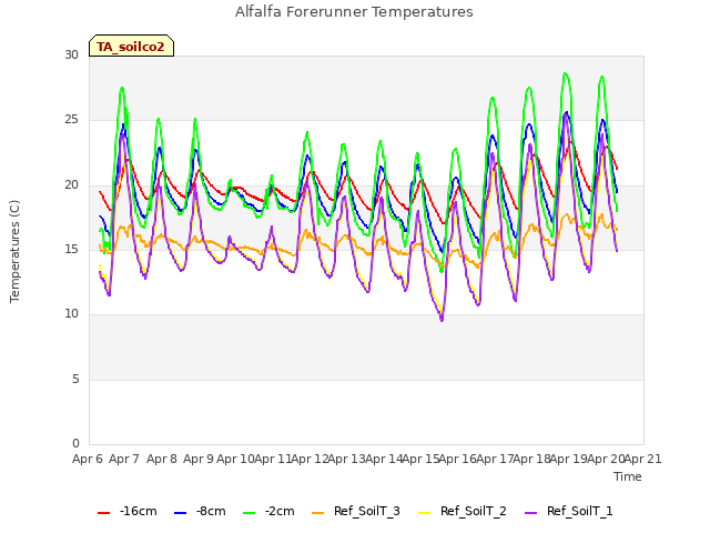 plot of Alfalfa Forerunner Temperatures