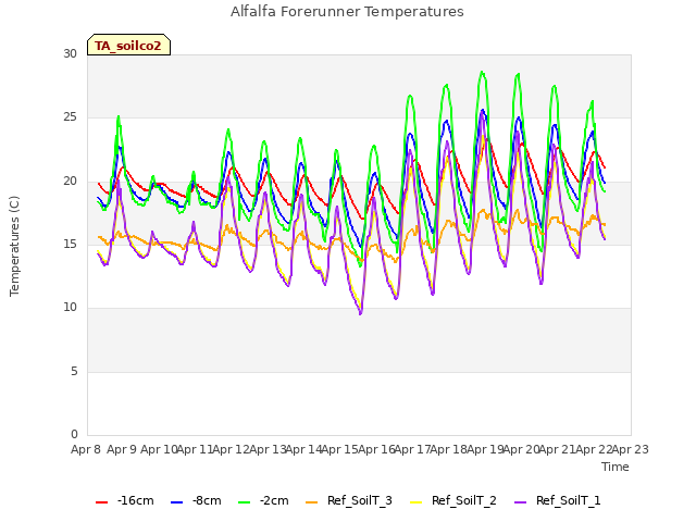 plot of Alfalfa Forerunner Temperatures