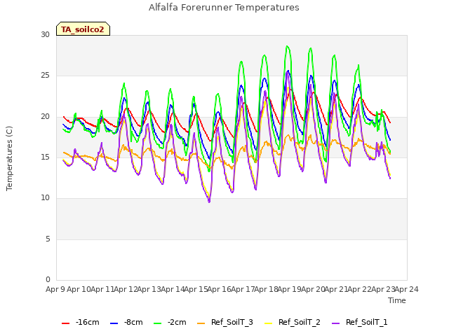 plot of Alfalfa Forerunner Temperatures