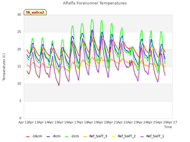 plot of Alfalfa Forerunner Temperatures