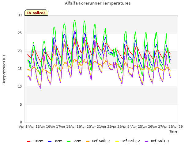 plot of Alfalfa Forerunner Temperatures