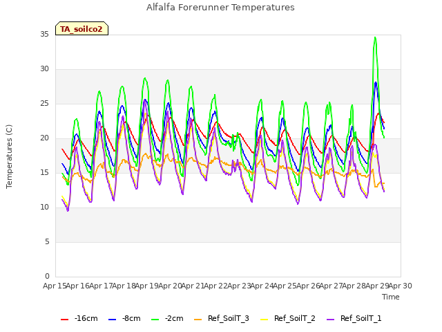 plot of Alfalfa Forerunner Temperatures