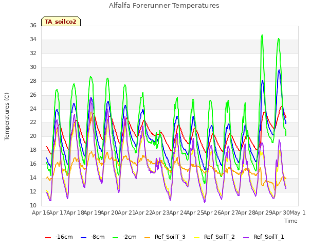 plot of Alfalfa Forerunner Temperatures