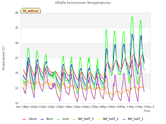 plot of Alfalfa Forerunner Temperatures