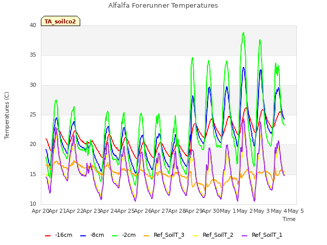 plot of Alfalfa Forerunner Temperatures