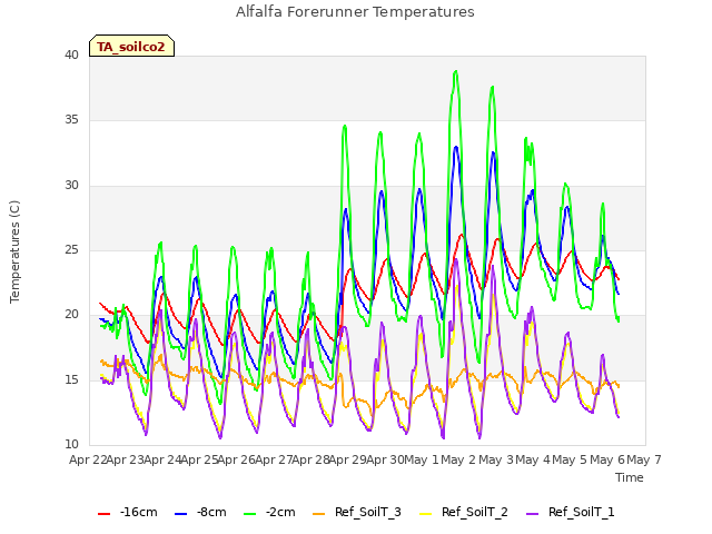 plot of Alfalfa Forerunner Temperatures