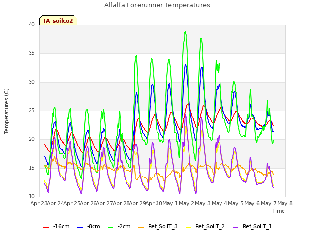 plot of Alfalfa Forerunner Temperatures