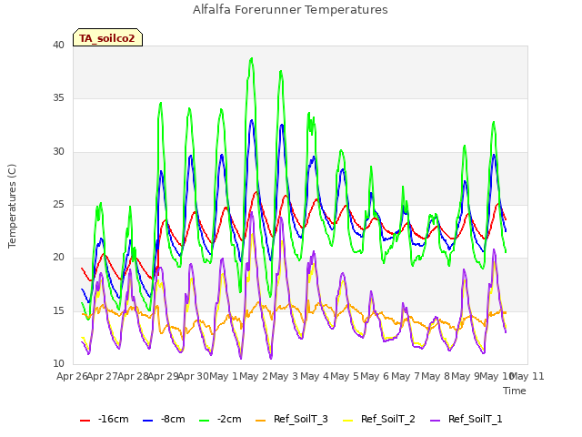 plot of Alfalfa Forerunner Temperatures