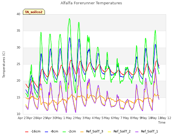 plot of Alfalfa Forerunner Temperatures