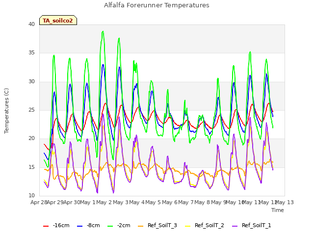 plot of Alfalfa Forerunner Temperatures