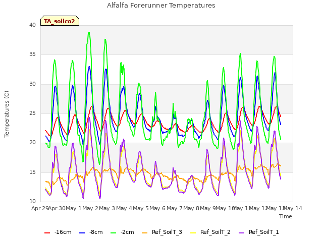 plot of Alfalfa Forerunner Temperatures