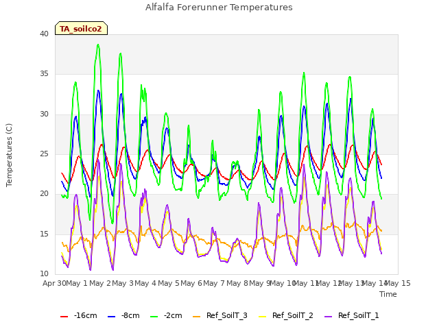 plot of Alfalfa Forerunner Temperatures