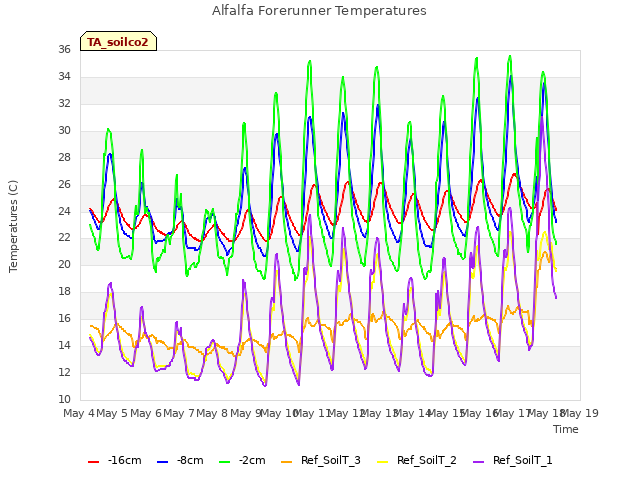 plot of Alfalfa Forerunner Temperatures