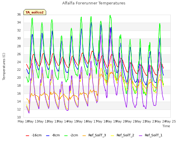 plot of Alfalfa Forerunner Temperatures