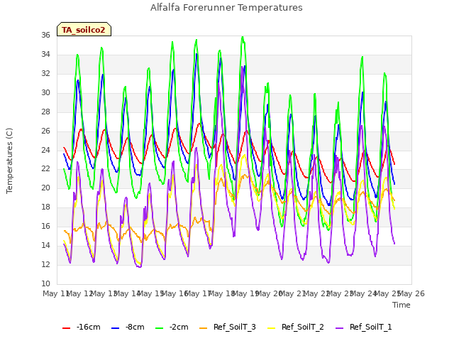 plot of Alfalfa Forerunner Temperatures