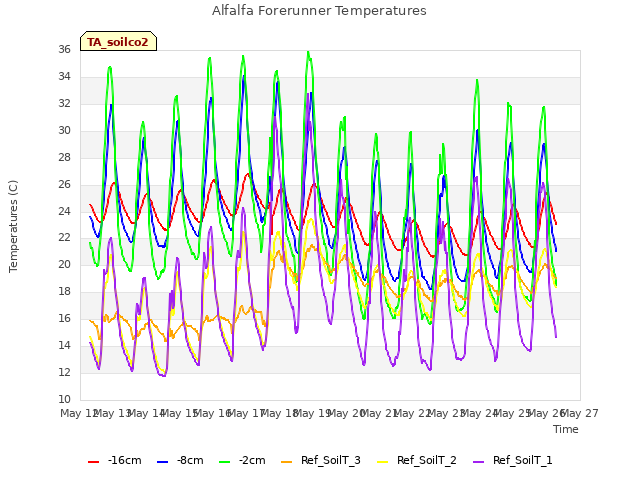 plot of Alfalfa Forerunner Temperatures