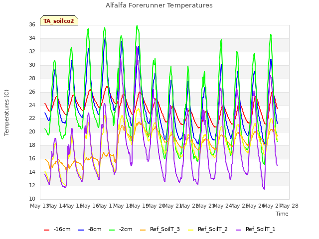 plot of Alfalfa Forerunner Temperatures