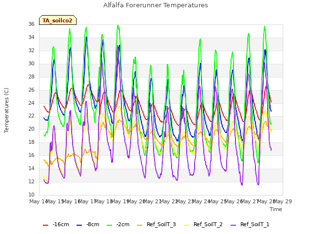 plot of Alfalfa Forerunner Temperatures