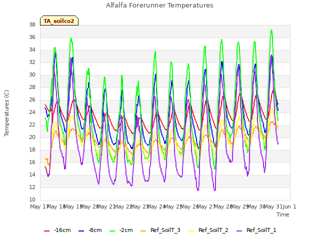 plot of Alfalfa Forerunner Temperatures